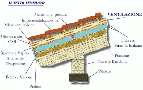 Isolamento termico del tetto