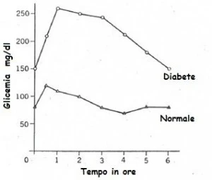 di al test glucosio orale tolleranza di (OGTT Curva da glicemica glucosio carico orale